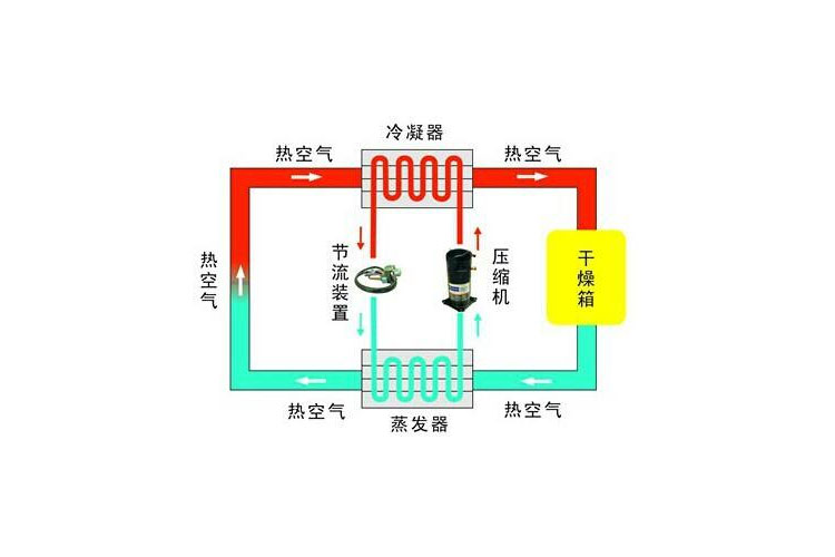 工业猫咪成人官网除湿工艺流程图