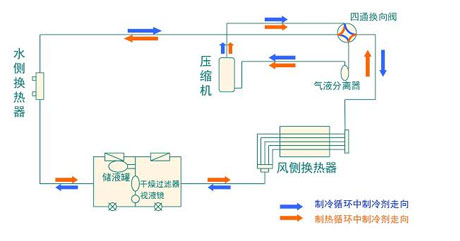 全面简析风冷模块机组（原理、结构、热回收及安装要点）