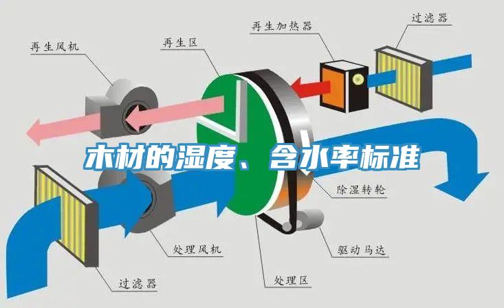 木材的湿度、含水率标准