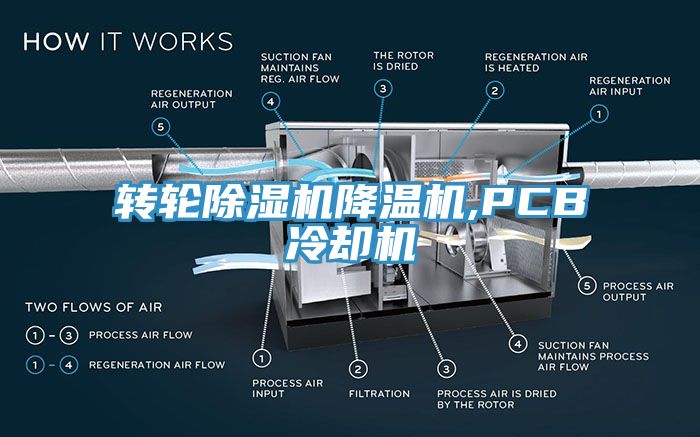 转轮猫咪成人官网降温机,PCB冷却机